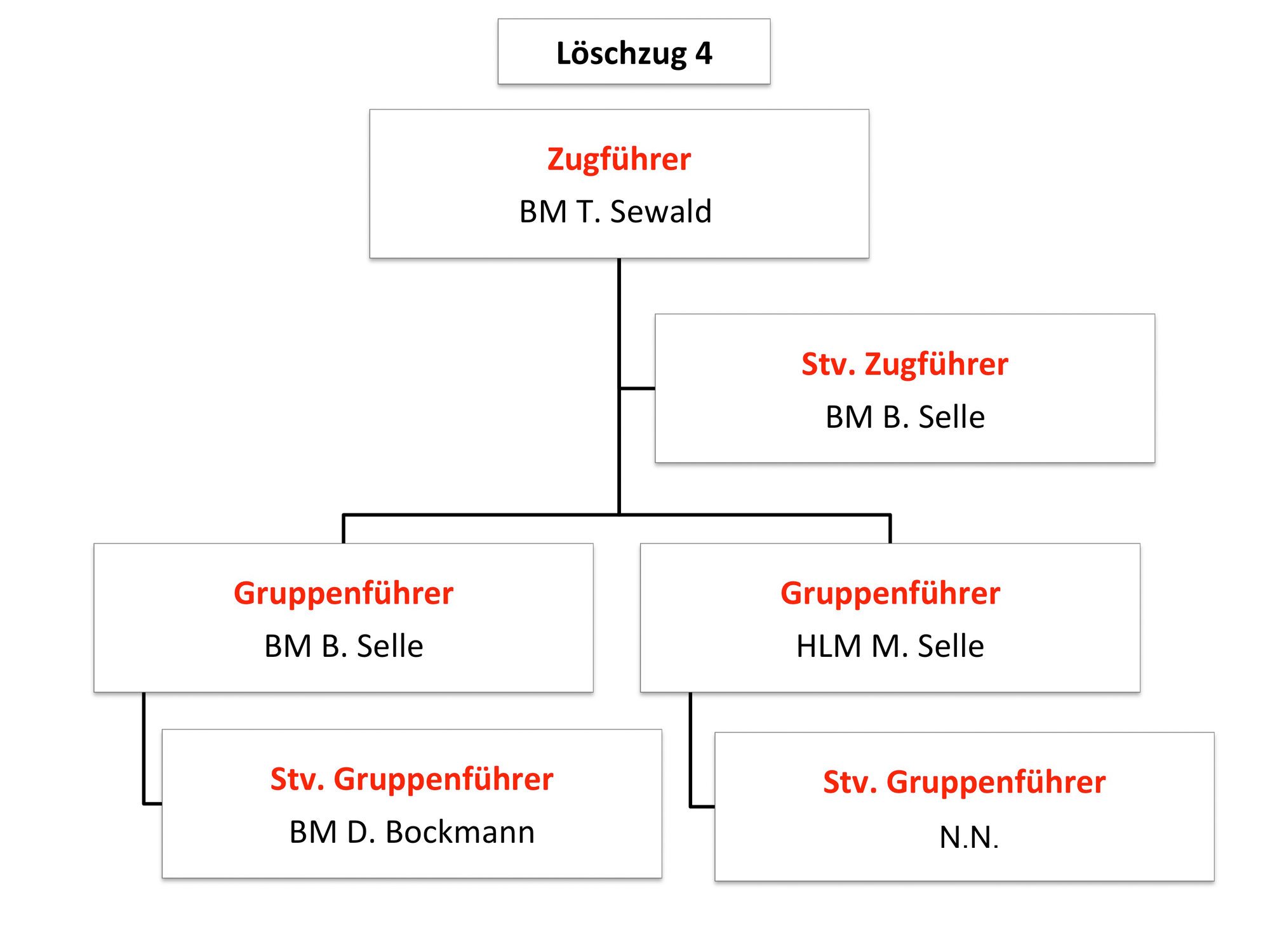 Organigramm IV. Zug