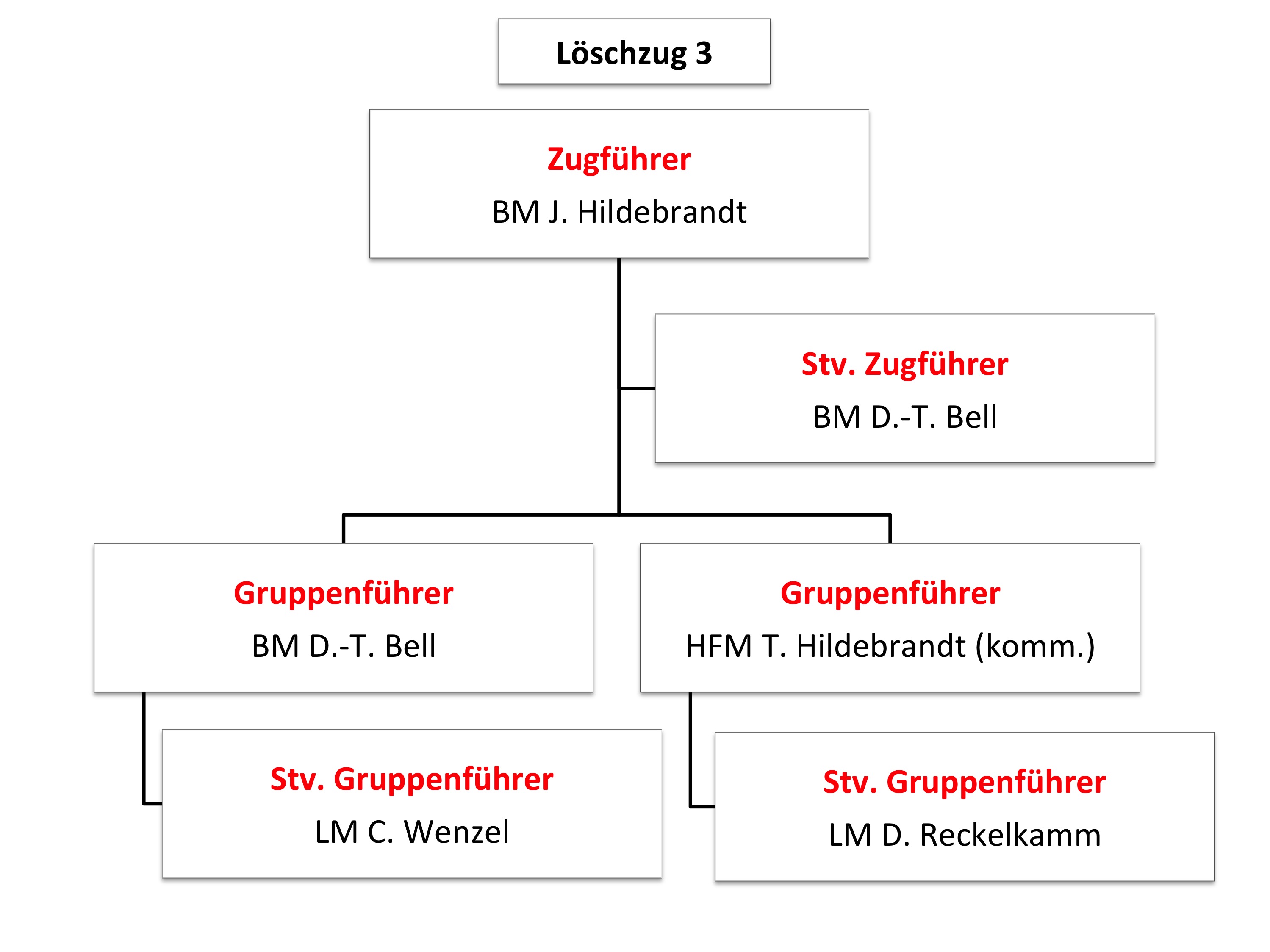 Organigramm III. Zug
